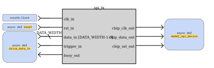 cocotb simulation models