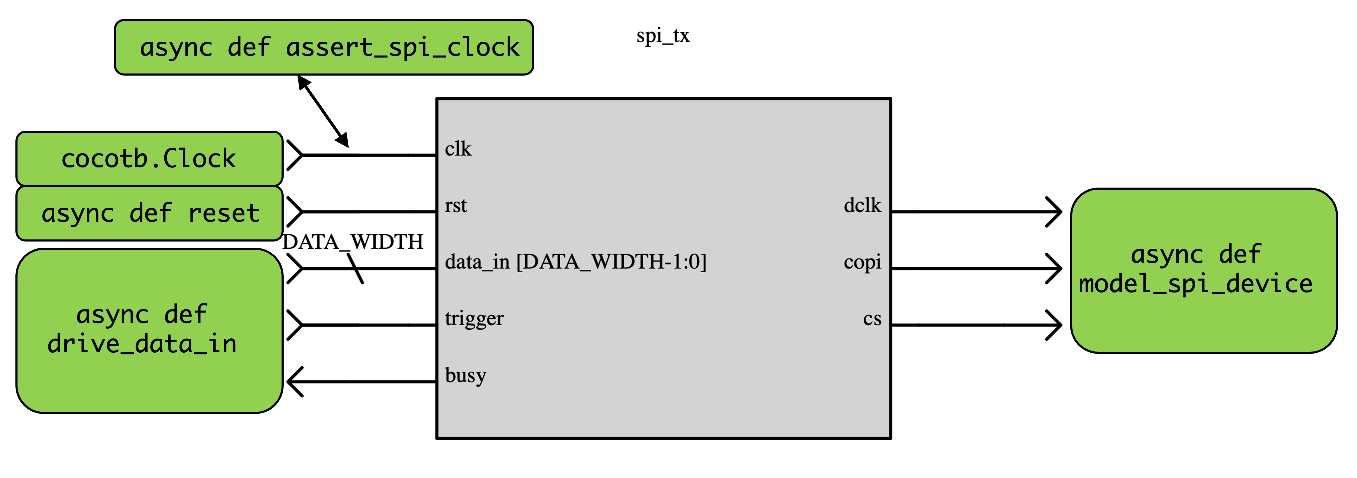 cocotb simulation models