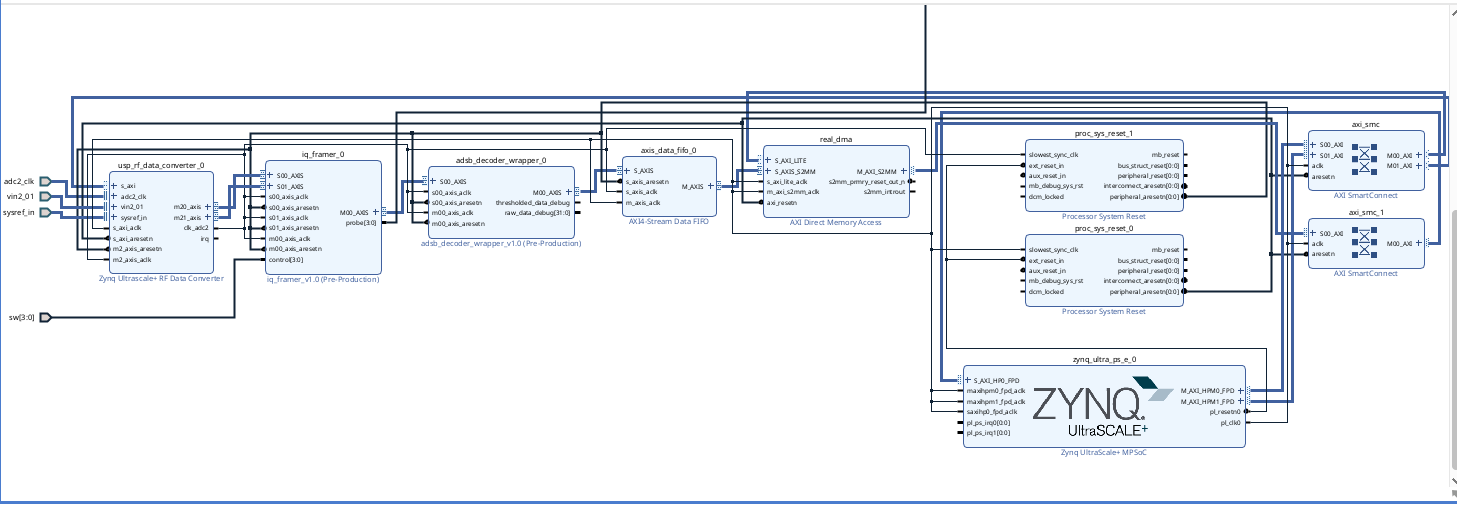 Full block diagram showing RF-ADC feeding