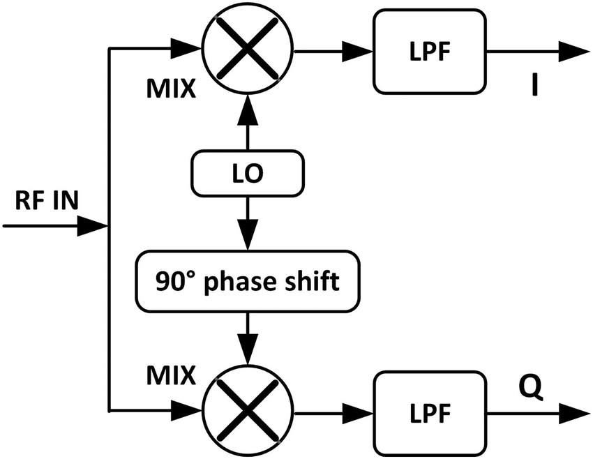Schematic diagram of IQ mixer, showing that the real input signal is split into two paths, one of which is mixed with a sine wave and one of which is mixed with a cosine wave.