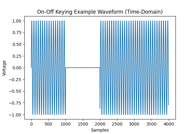 Time-domain graph of voltage over time. Sine wave for 1000 samples, then zero for 1000 samples, then sine wave for 2000 samples.